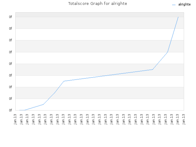 Totalscore Graph for alrighte