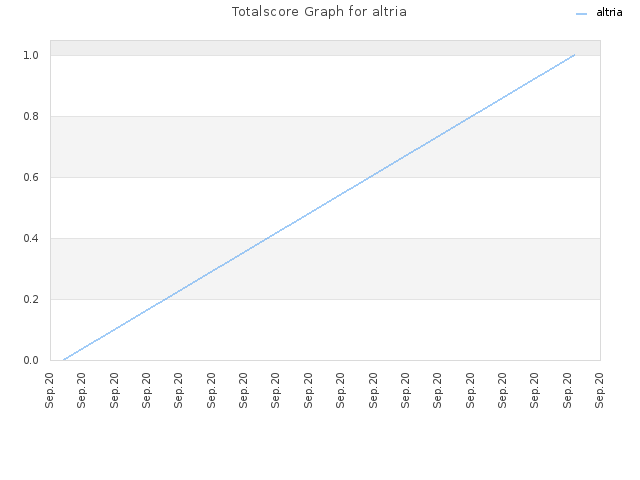 Totalscore Graph for altria