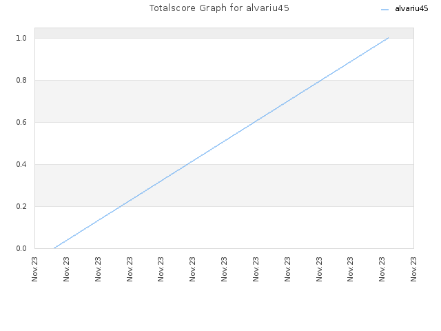 Totalscore Graph for alvariu45