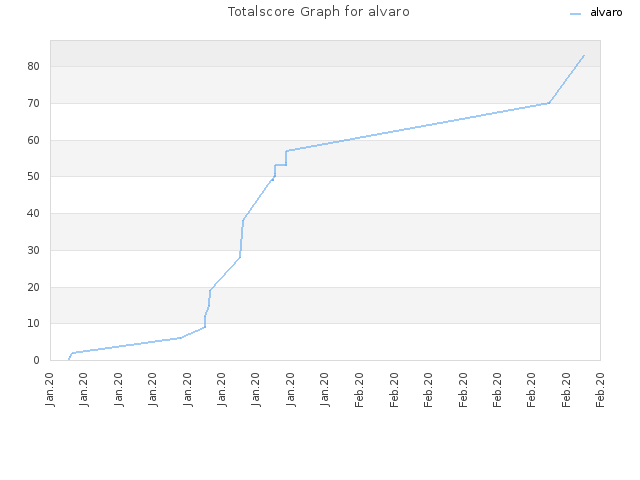 Totalscore Graph for alvaro