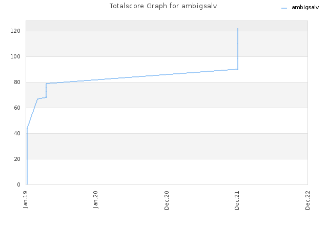 Totalscore Graph for ambigsalv