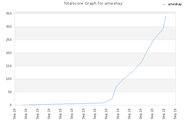 Totalscore Graph for ameshay