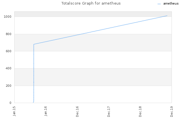 Totalscore Graph for ametheus