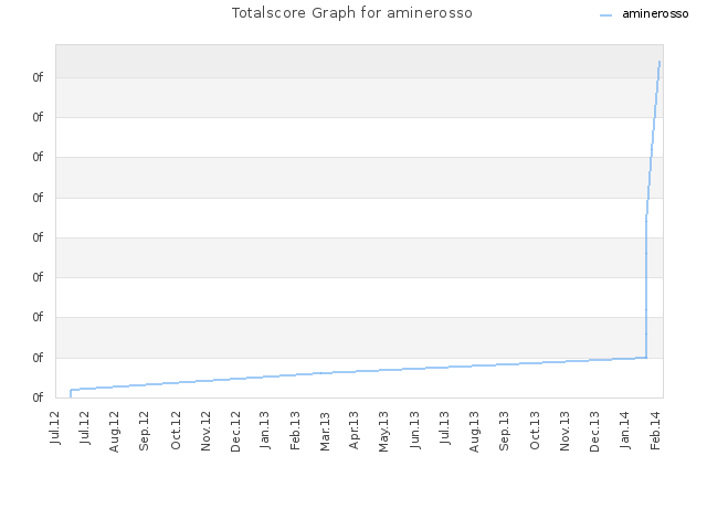 Totalscore Graph for aminerosso