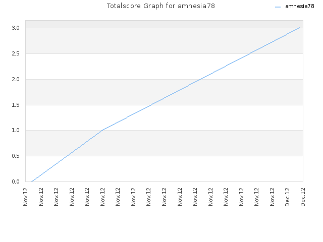 Totalscore Graph for amnesia78