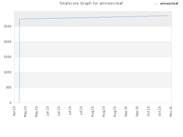 Totalscore Graph for amnesicleaf