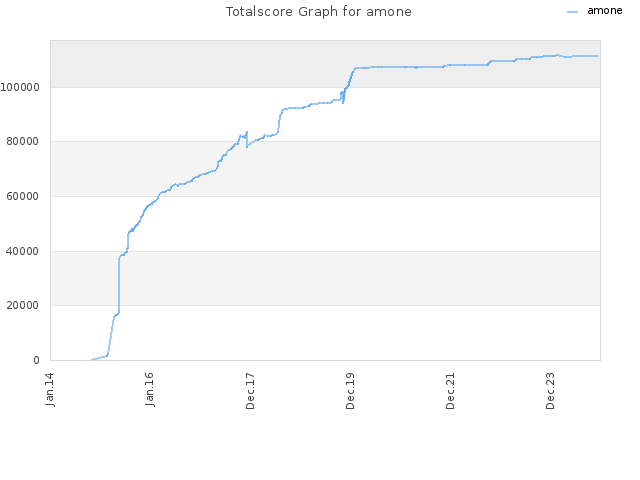 Totalscore Graph for amone