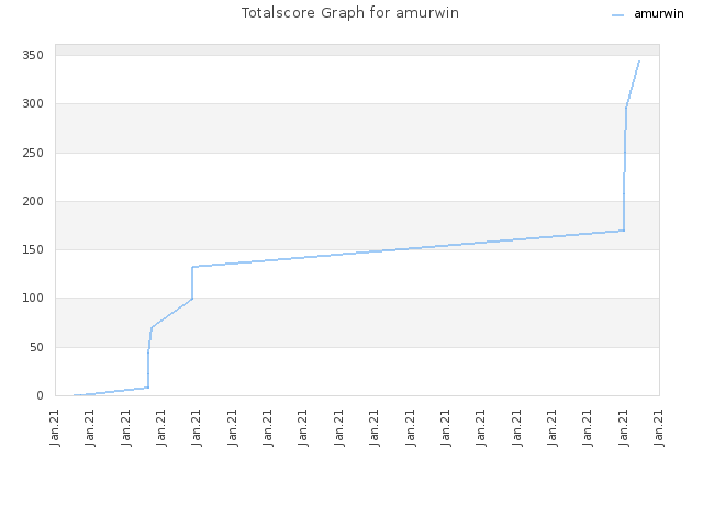 Totalscore Graph for amurwin