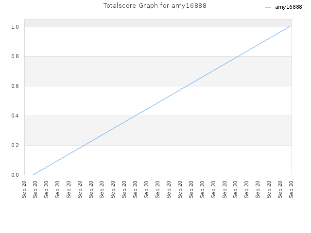 Totalscore Graph for amy16888