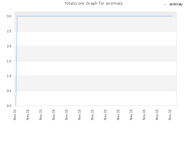 Totalscore Graph for an0maly