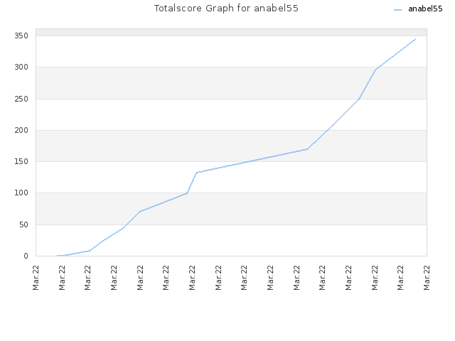 Totalscore Graph for anabel55