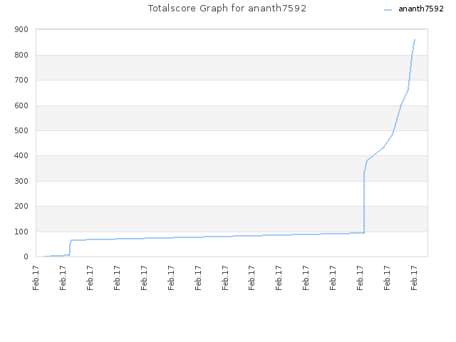 Totalscore Graph for ananth7592