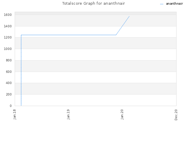 Totalscore Graph for ananthnair