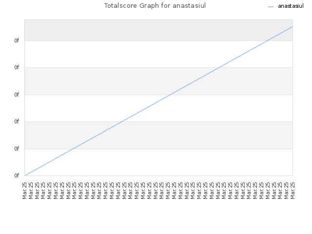 Totalscore Graph for anastasiul