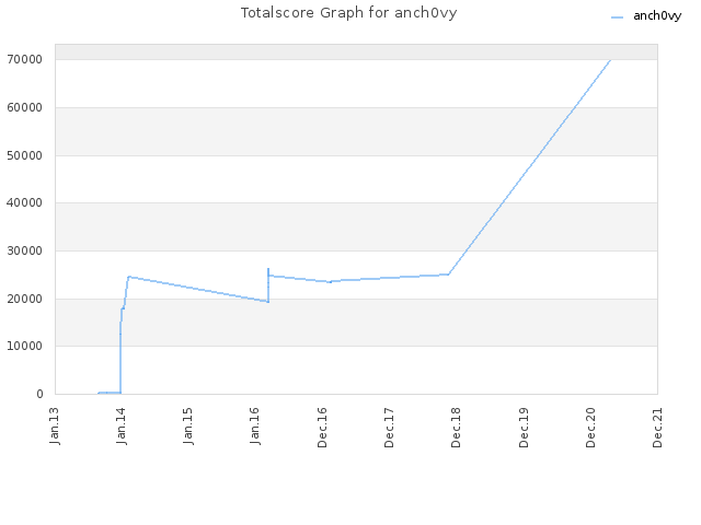 Totalscore Graph for anch0vy