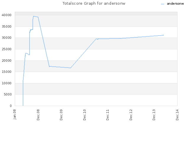 Totalscore Graph for andersonw