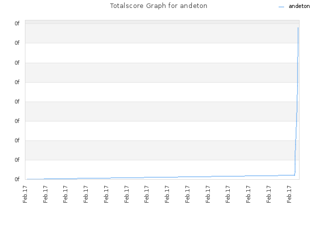 Totalscore Graph for andeton