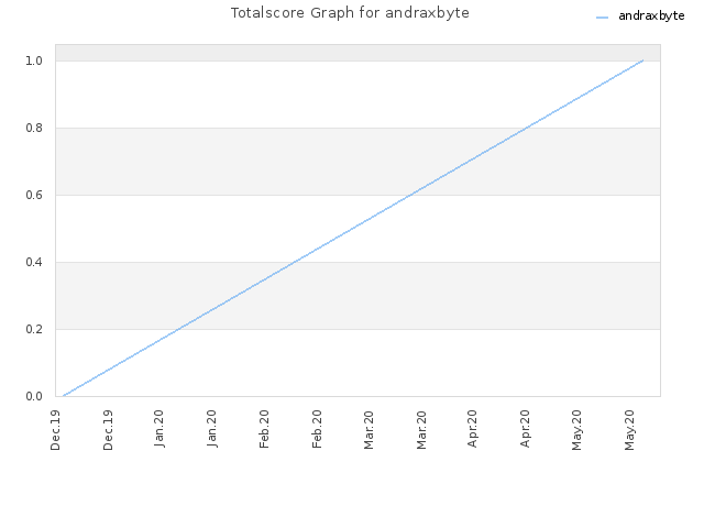 Totalscore Graph for andraxbyte