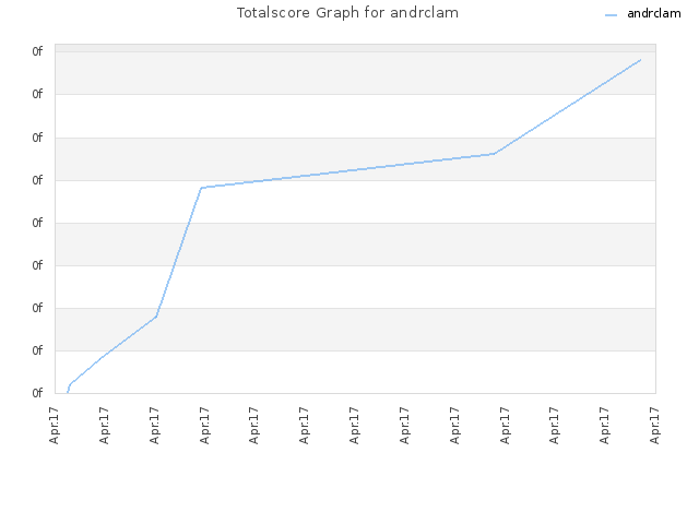 Totalscore Graph for andrclam