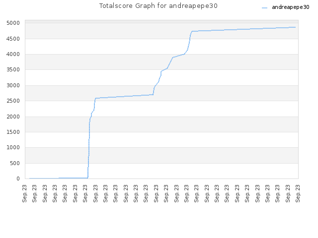 Totalscore Graph for andreapepe30