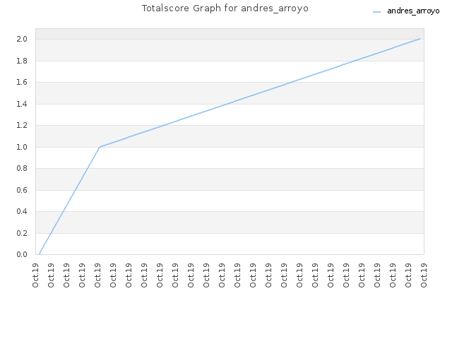 Totalscore Graph for andres_arroyo