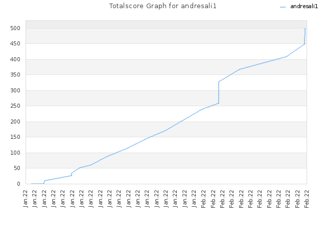 Totalscore Graph for andresali1