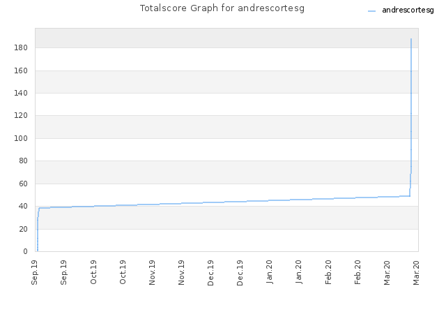 Totalscore Graph for andrescortesg