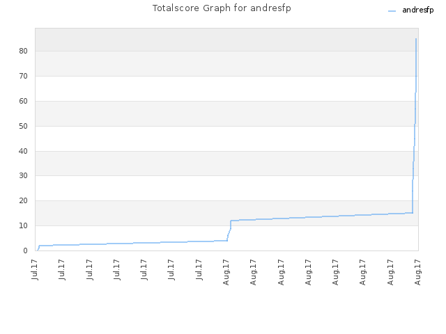 Totalscore Graph for andresfp