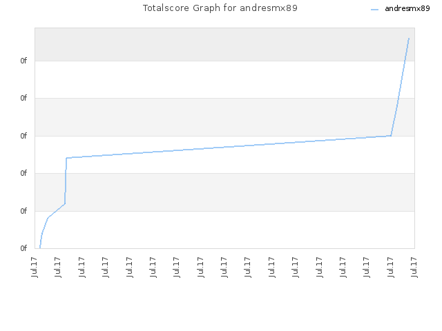 Totalscore Graph for andresmx89