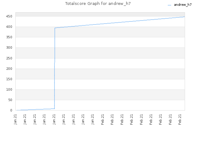 Totalscore Graph for andrew_h7