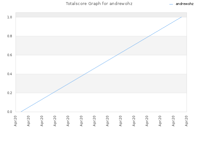 Totalscore Graph for andrewohz