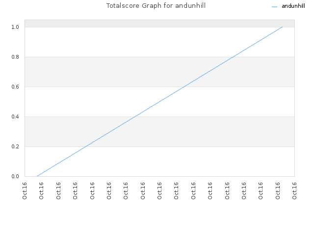 Totalscore Graph for andunhill