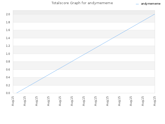 Totalscore Graph for andymememe