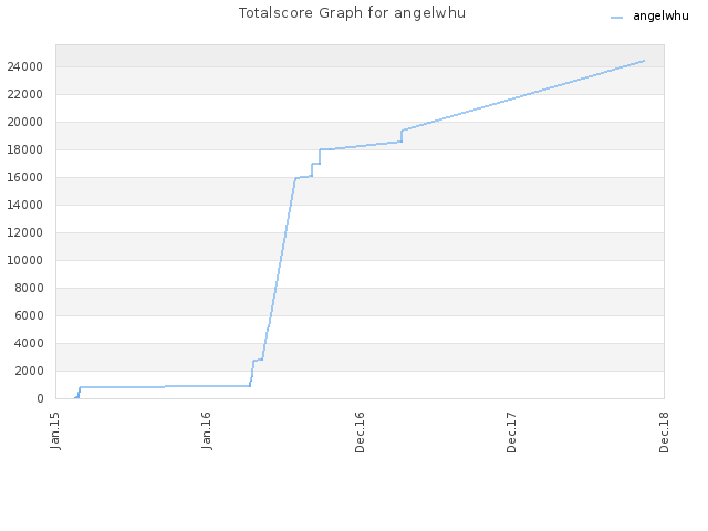 Totalscore Graph for angelwhu