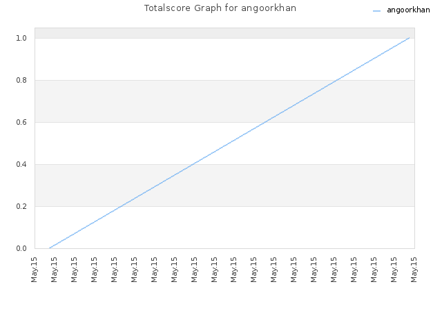 Totalscore Graph for angoorkhan