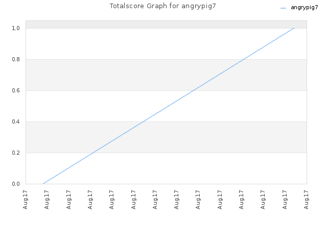 Totalscore Graph for angrypig7