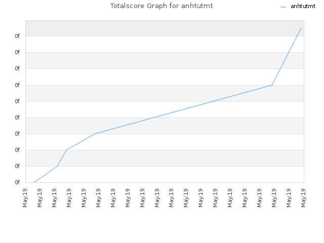 Totalscore Graph for anhtutmt