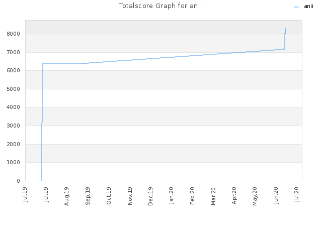 Totalscore Graph for anii