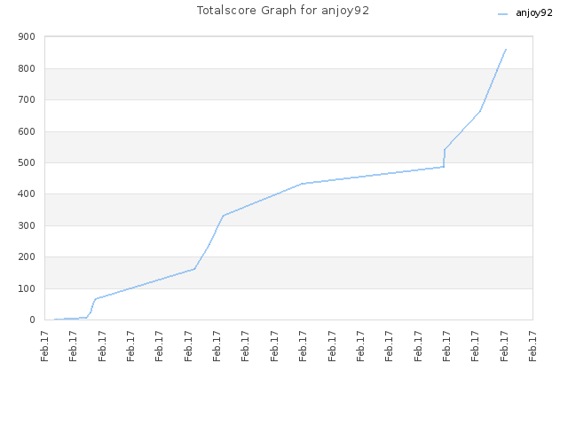 Totalscore Graph for anjoy92