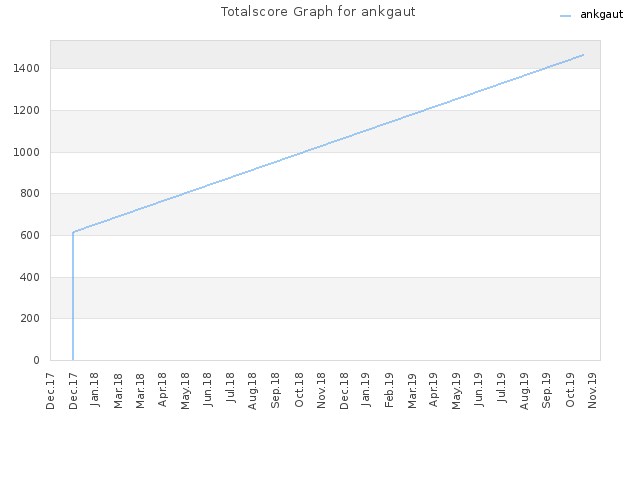 Totalscore Graph for ankgaut