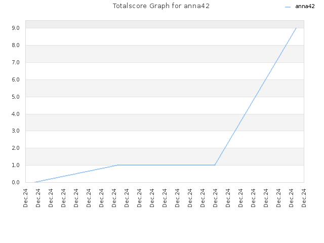 Totalscore Graph for anna42