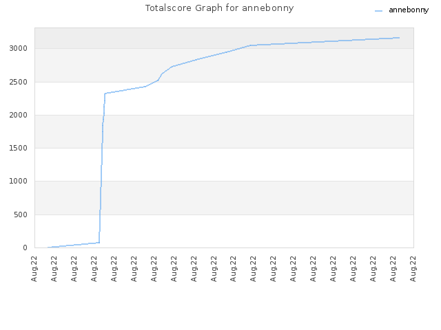 Totalscore Graph for annebonny