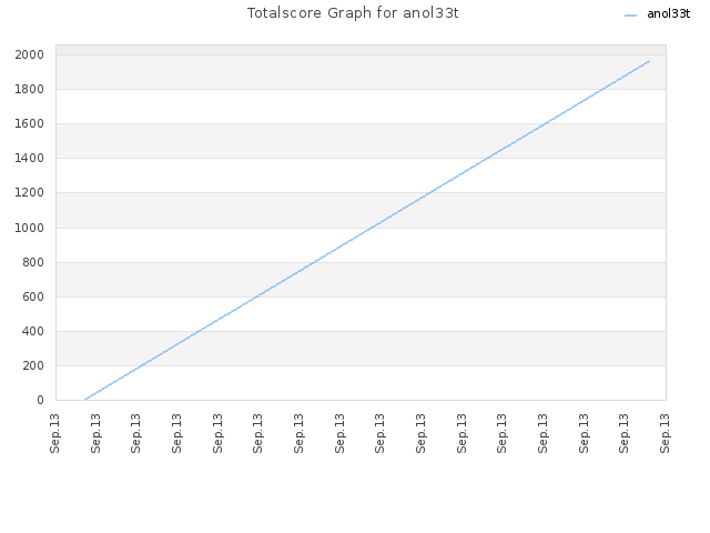 Totalscore Graph for anol33t