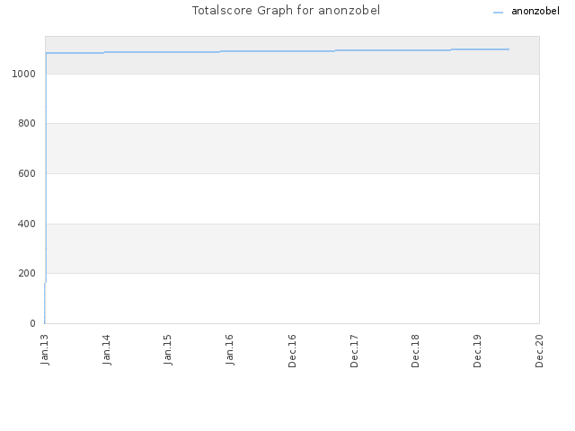 Totalscore Graph for anonzobel