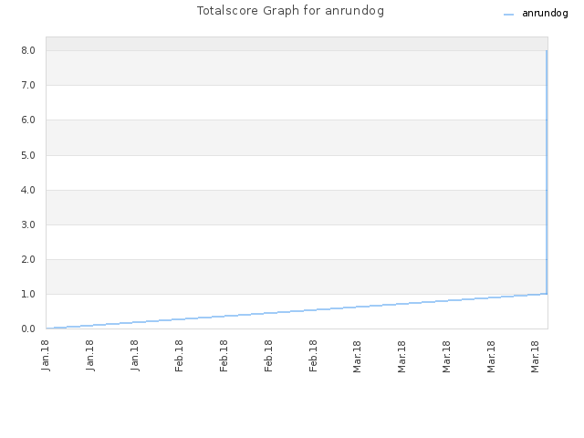 Totalscore Graph for anrundog