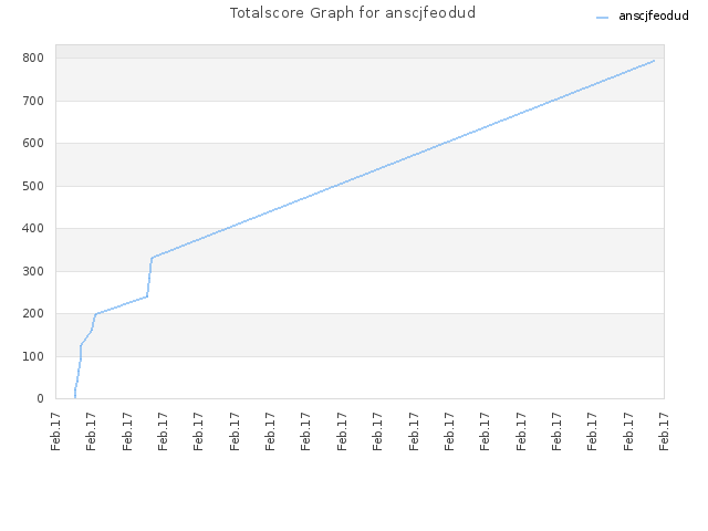 Totalscore Graph for anscjfeodud