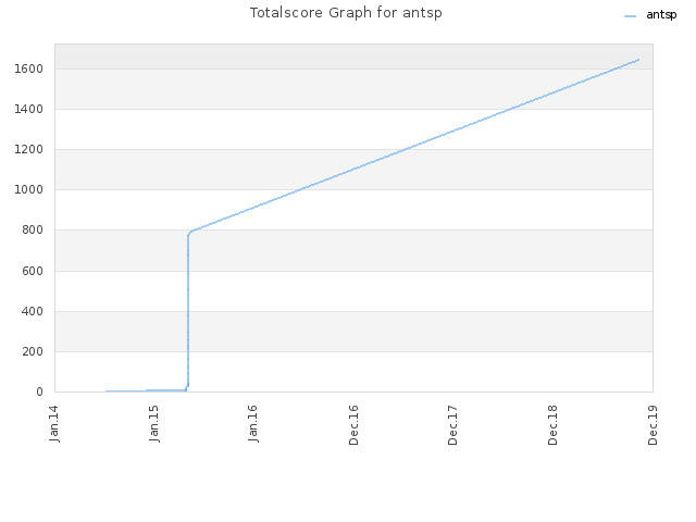 Totalscore Graph for antsp