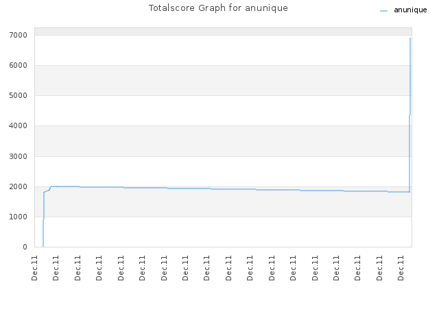 Totalscore Graph for anunique