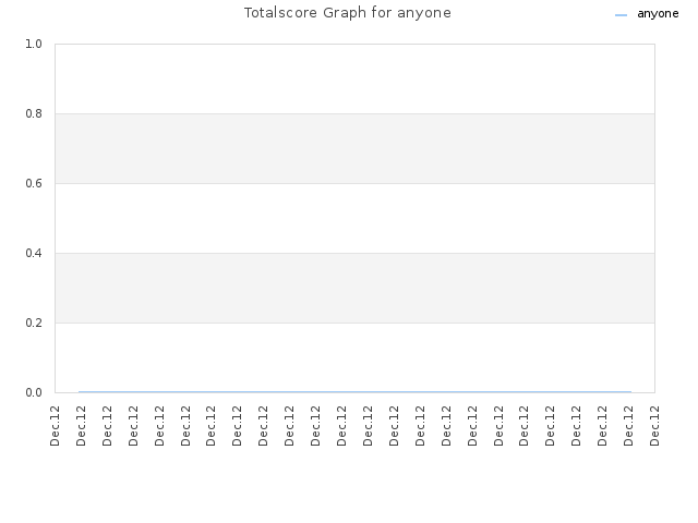 Totalscore Graph for anyone