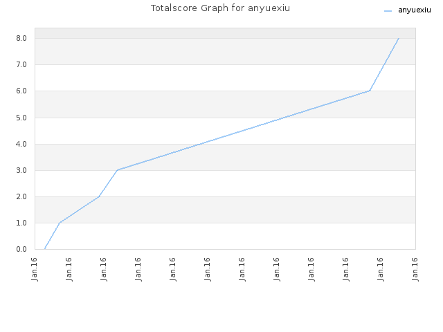 Totalscore Graph for anyuexiu